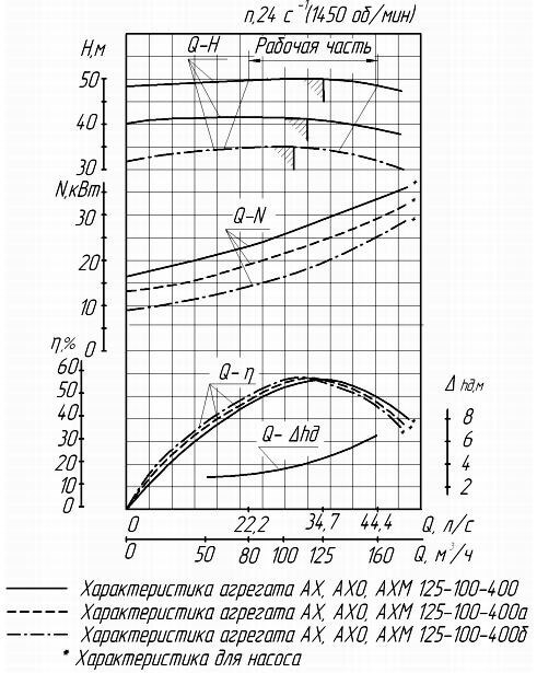 Гидравлическая характеристика насоса АХ 125-100-400