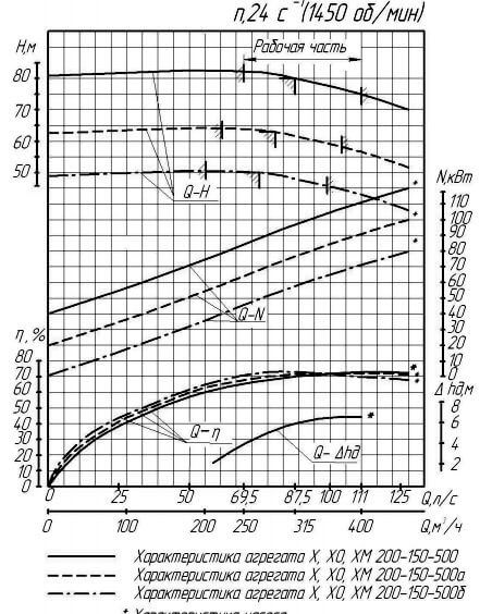 Гидравлическая характеристика насоса Х 200-150-500а