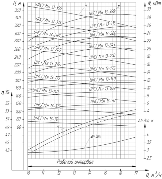 Характеристики насоса ЦНС 13-105 Характеристики насоса ЦНС 13-105