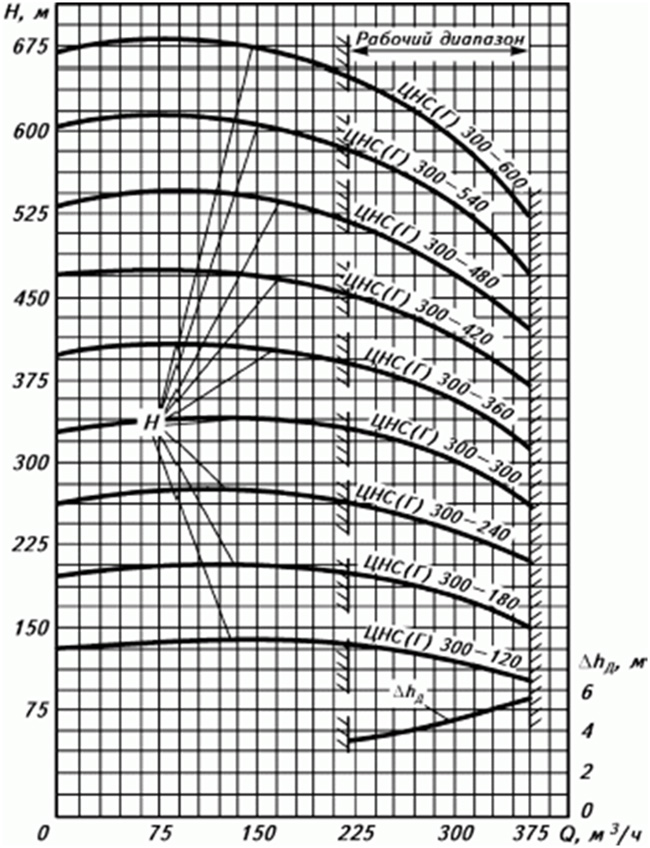 Характеристики насоса ЦНС 300-420 Характеристики насоса ЦНС 300-420
