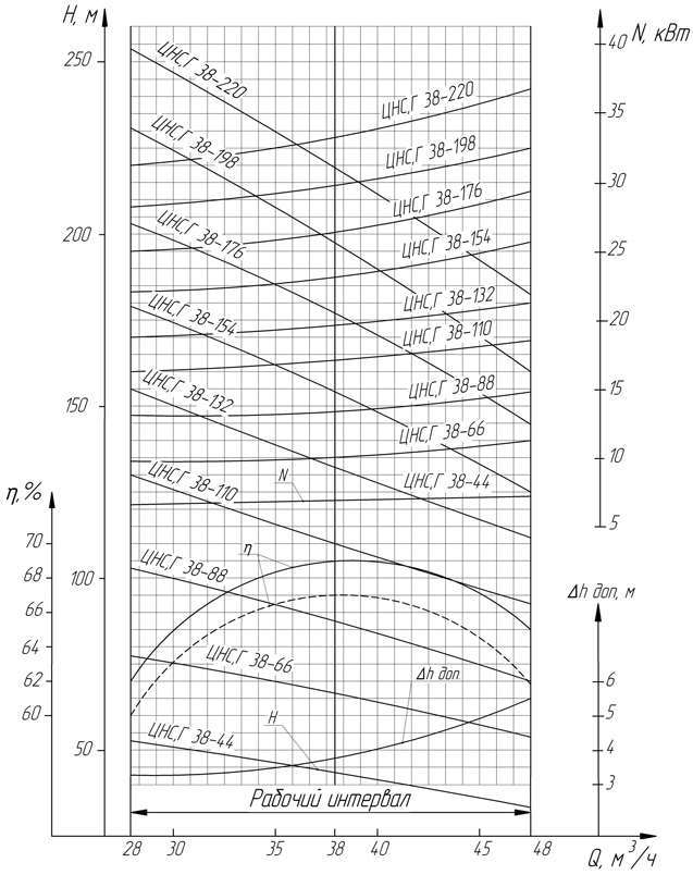 Характеристики насоса ЦНС 38-110 Характеристики насоса ЦНС 38-110
