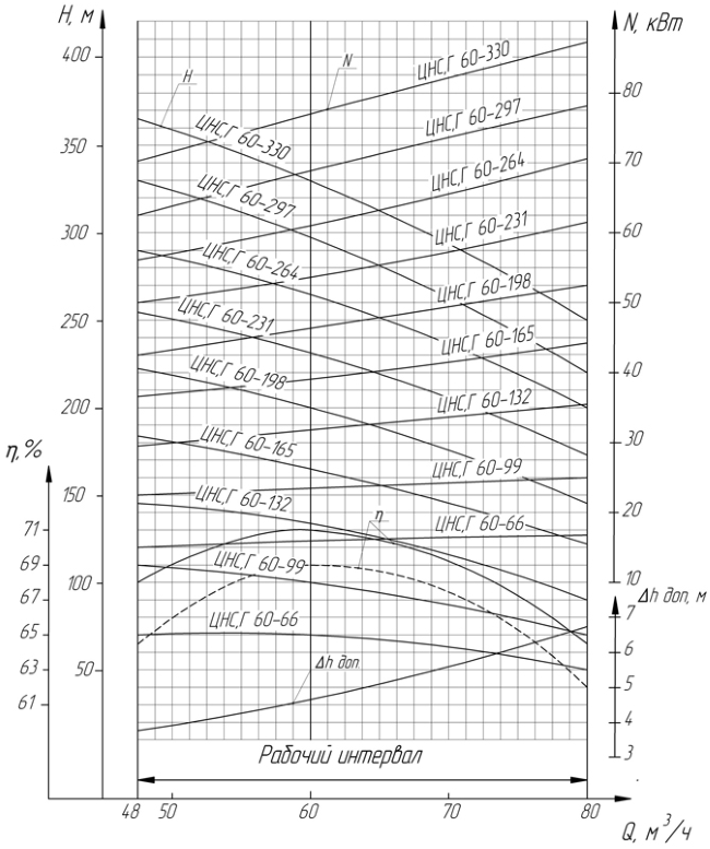 Характеристики насоса ЦНС 60-231 Характеристики насоса ЦНС 60-231