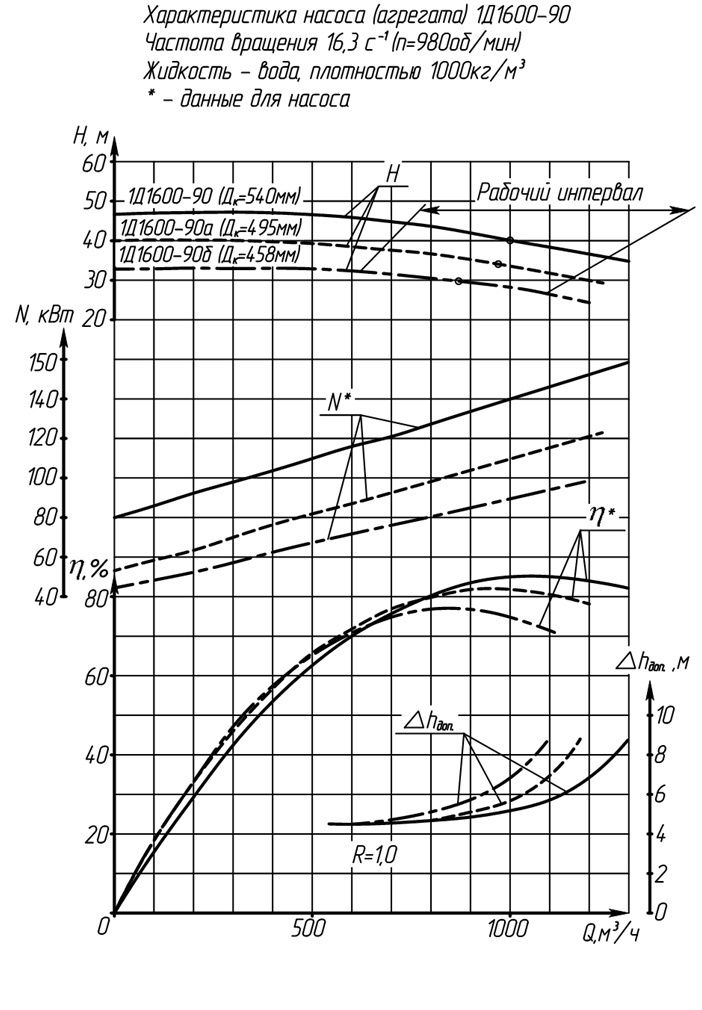 Характеристики насоса 1Д1600-90(1000) Характеристики насоса 1Д1600-90(1000)