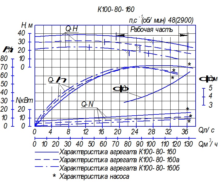Характеристика насосного агрегата К100-80-160 Характеристика насосного агрегата К100-80-160