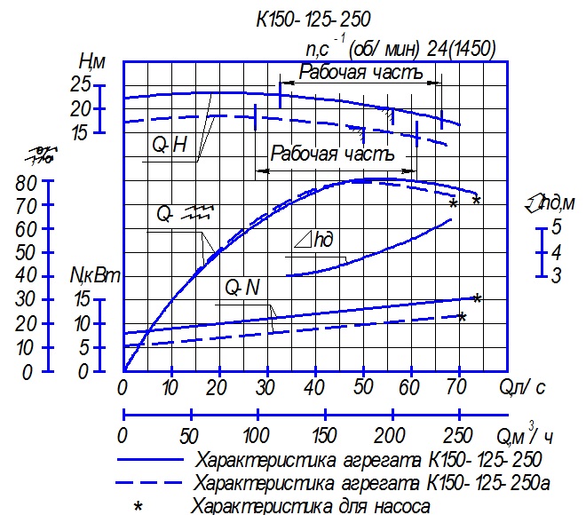 Характеристика насосного агрегата К150-125-250 Характеристика насосного агрегата К150-125-250