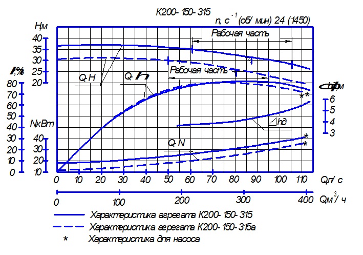 Характеристика насосного агрегата К200-150-315 Характеристика насосного агрегата К200-150-315