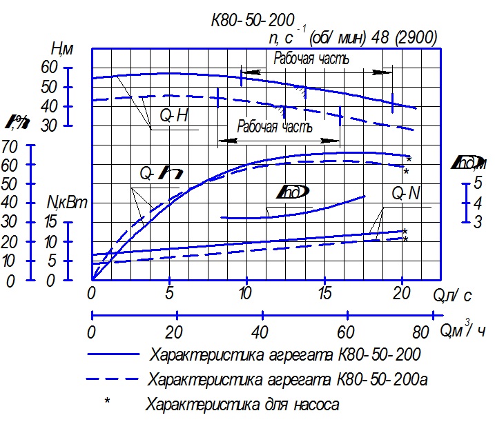 Характеристика насосного агрегата К80-50-200 Характеристика насосного агрегата К80-50-200