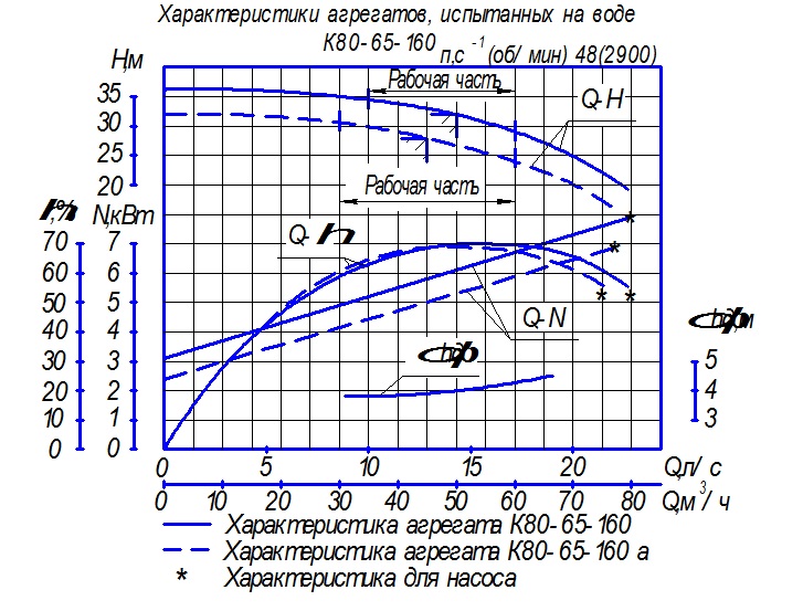 Характеристика насосного агрегата К80-65-160 Характеристика насосного агрегата К80-65-160