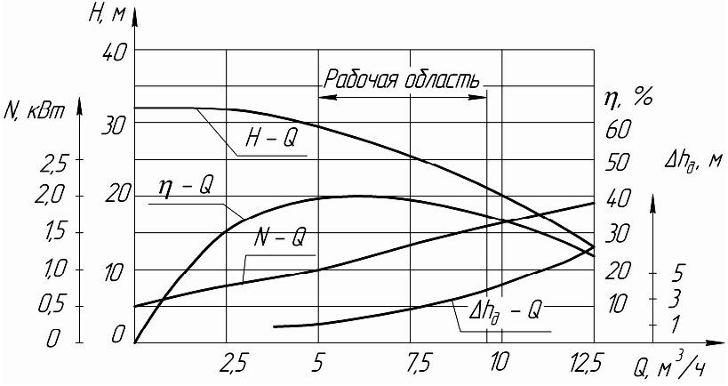 Гидравлические характеристики насоса