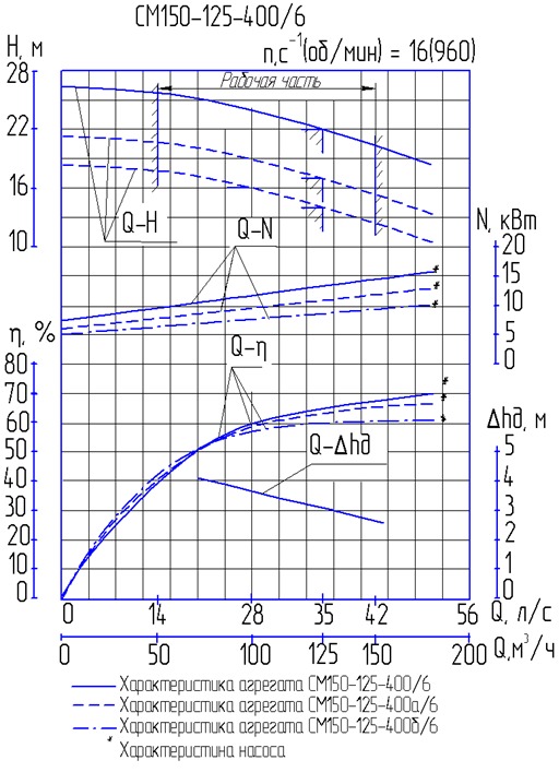 Характеристики насоса СМ 150-125-400/6