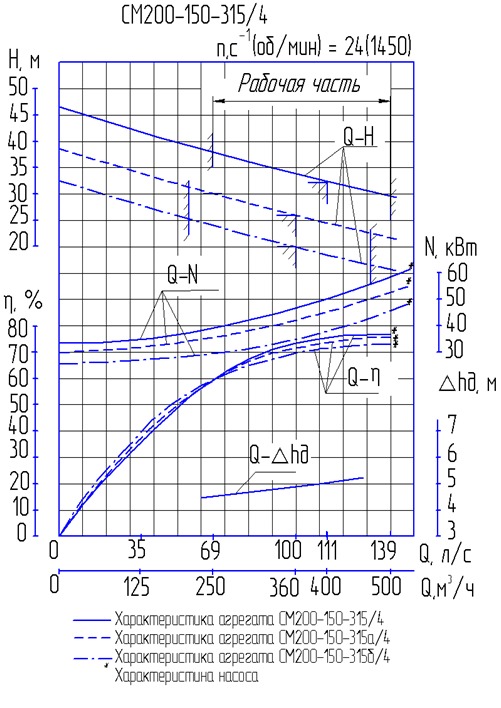 Характеристики насоса СМ 200-150-315/4