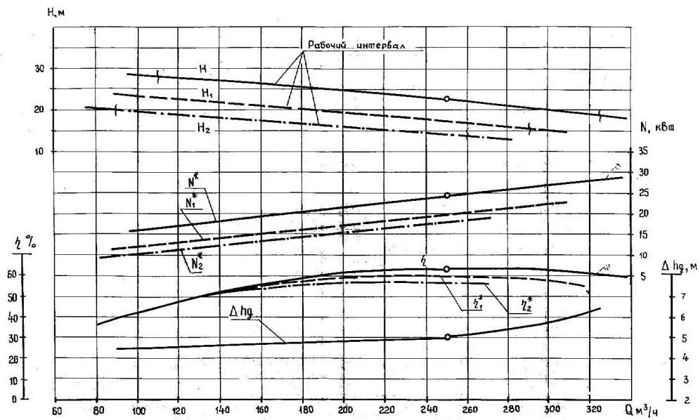 Характеристики насосов СДВ 250/22,5